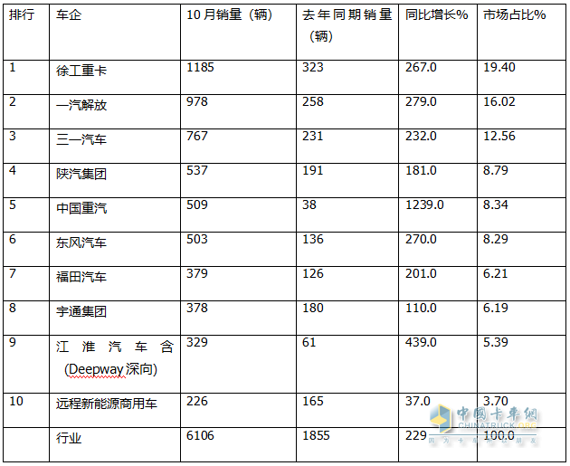 10月新能源牽引車：銷6106輛創(chuàng)史上最高，“銀十”勝“金九”！徐工\解放\三一居前三