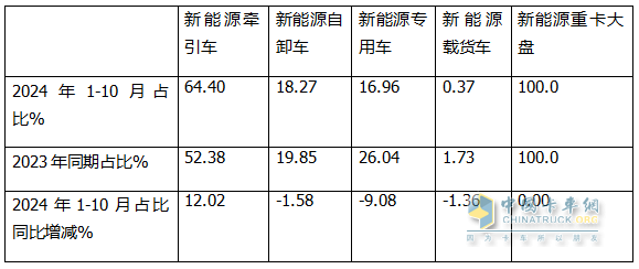 10月新能源牽引車：銷6106輛創(chuàng)史上最高，“銀十”勝“金九”！徐工\解放\三一居前三