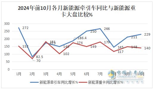 10月新能源牽引車：銷6106輛創(chuàng)史上最高，“銀十”勝“金九”！徐工\解放\三一居前三