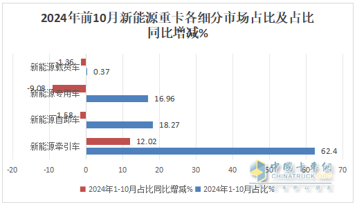 10月新能源牽引車：銷6106輛創(chuàng)史上最高，“銀十”勝“金九”！徐工\解放\三一居前三