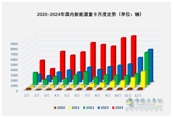 10月新能源重卡:銷8247輛漲1.4倍，徐工奪冠，三一\解放爭亞軍；江淮領漲