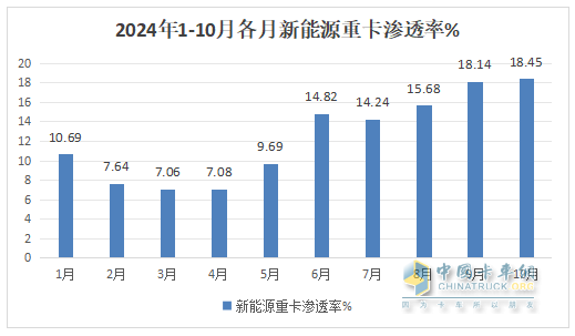 10月新能源重卡:銷8247輛漲1.4倍，徐工奪冠，三一\解放爭亞軍；江淮領漲