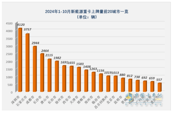 10月新能源重卡:銷8247輛漲1.4倍，徐工奪冠，三一\解放爭亞軍；江淮領漲