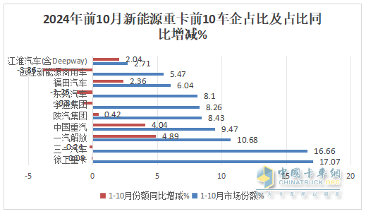 10月新能源重卡:銷8247輛漲1.4倍，徐工奪冠，三一\解放爭亞軍；江淮領漲