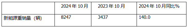 10月新能源重卡:銷8247輛漲1.4倍，徐工奪冠，三一\解放爭亞軍；江淮領漲