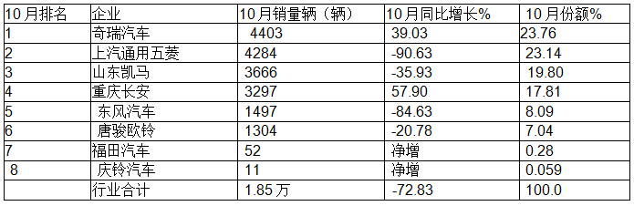 10月微卡：“銀十”變“鐵十”！奇瑞奪冠；五菱\凱馬分列二三 長安領(lǐng)漲