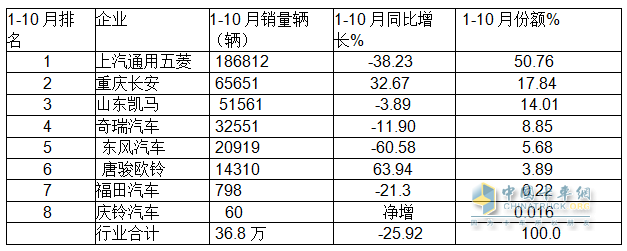 10月微卡：“銀十”變“鐵十”！奇瑞奪冠；五菱\凱馬分列二三 長安領(lǐng)漲