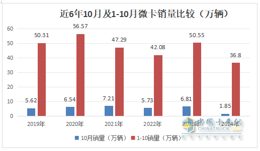 10月微卡：“銀十”變“鐵十”！奇瑞奪冠；五菱\凱馬分列二三 長安領(lǐng)漲