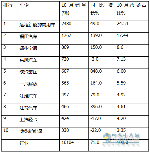 10月新能源輕卡：“銀十”勝“金九”！ 遠(yuǎn)程\福田\宇通居前三；陜汽增8.5倍領(lǐng)漲