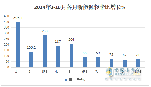 10月新能源輕卡：“銀十”勝“金九”！ 遠(yuǎn)程\福田\宇通居前三；陜汽增8.5倍領(lǐng)漲