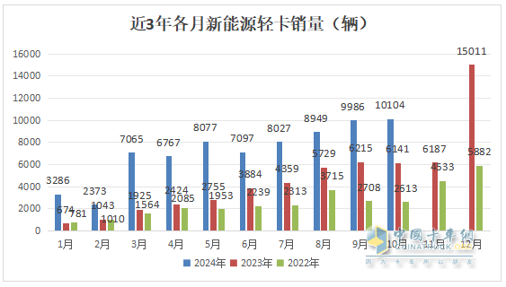 10月新能源輕卡：“銀十”勝“金九”！ 遠(yuǎn)程\福田\宇通居前三；陜汽增8.5倍領(lǐng)漲