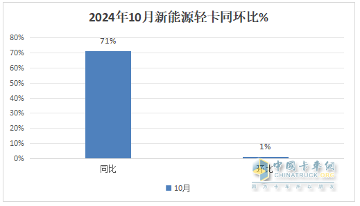 10月新能源輕卡：“銀十”勝“金九”！ 遠(yuǎn)程\福田\宇通居前三；陜汽增8.5倍領(lǐng)漲