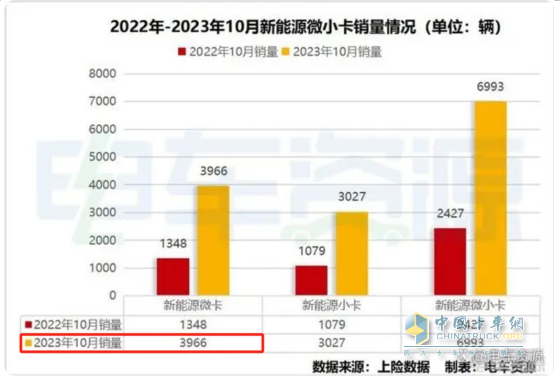 10月新能源微卡：同環(huán)比“雙小增”趨穩(wěn)！遠(yuǎn)程\貴州長(zhǎng)江\開(kāi)瑞居前三