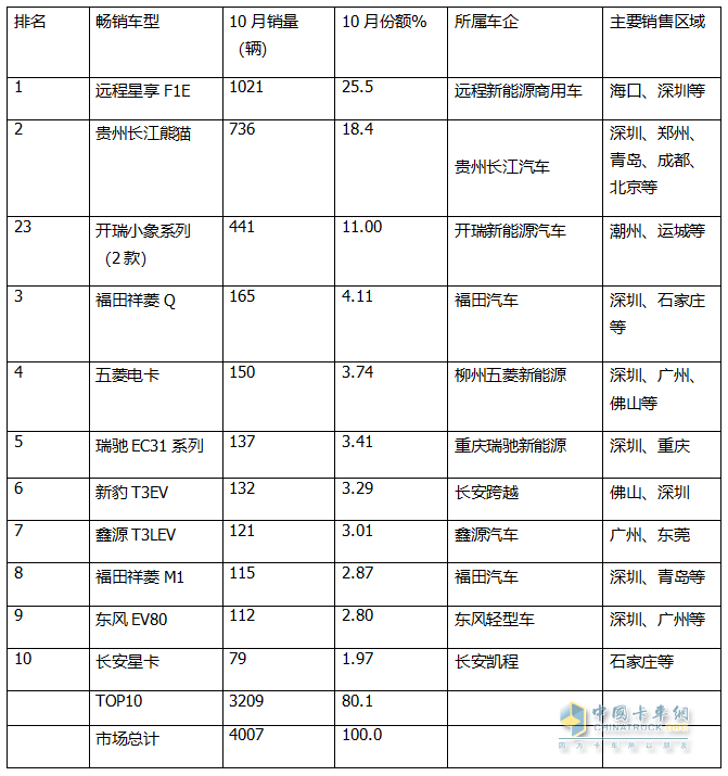 10月新能源微卡：同環(huán)比“雙小增”趨穩(wěn)！遠(yuǎn)程\貴州長(zhǎng)江\開(kāi)瑞居前三