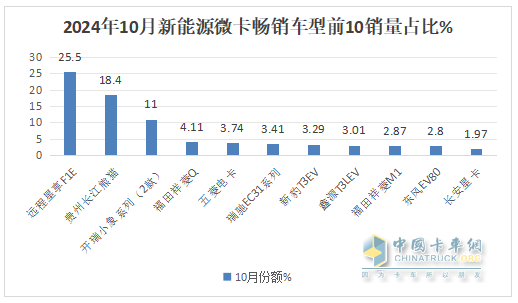 10月新能源微卡：同環(huán)比“雙小增”趨穩(wěn)！遠(yuǎn)程\貴州長(zhǎng)江\開(kāi)瑞居前三
