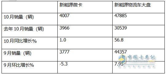 10月新能源微卡：同環(huán)比“雙小增”趨穩(wěn)！遠(yuǎn)程\貴州長(zhǎng)江\開(kāi)瑞居前三