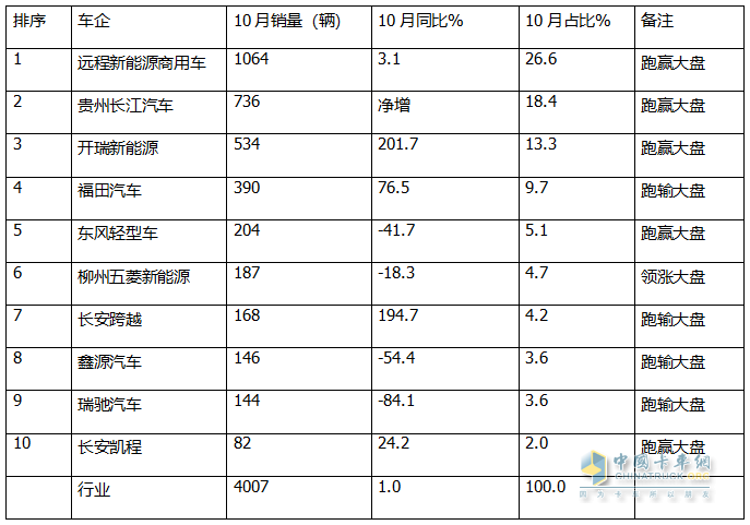 10月新能源微卡：同環(huán)比“雙小增”趨穩(wěn)！遠(yuǎn)程\貴州長(zhǎng)江\開(kāi)瑞居前三