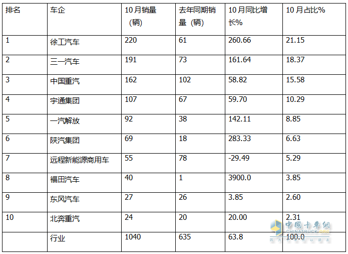 10月新能源自卸車：“銀十”變“銅十”！徐工\三一\重汽居前三，福田領(lǐng)漲