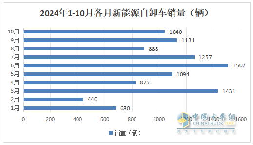 10月新能源自卸車：“銀十”變“銅十”！徐工\三一\重汽居前三，福田領(lǐng)漲