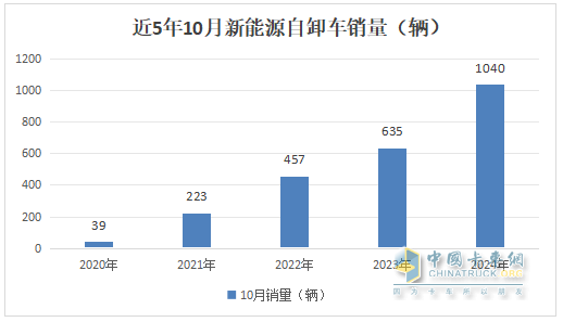 10月新能源自卸車：“銀十”變“銅十”！徐工\三一\重汽居前三，福田領(lǐng)漲