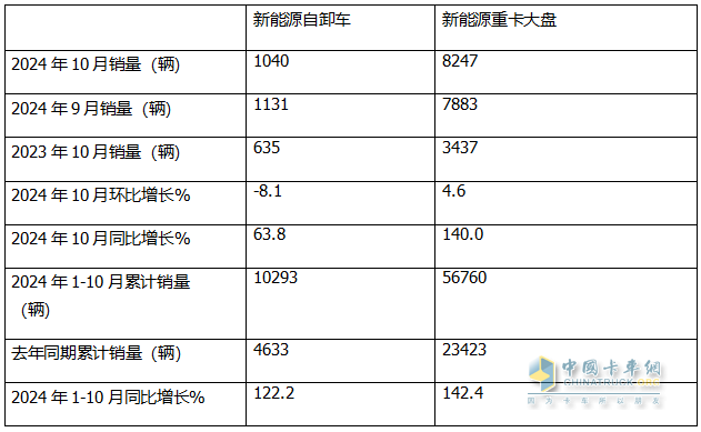 10月新能源自卸車：“銀十”變“銅十”！徐工\三一\重汽居前三，福田領(lǐng)漲