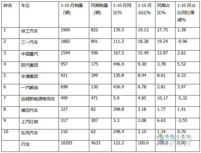 10月新能源自卸車：“銀十”變“銅十”！徐工\三一\重汽居前三，福田領(lǐng)漲