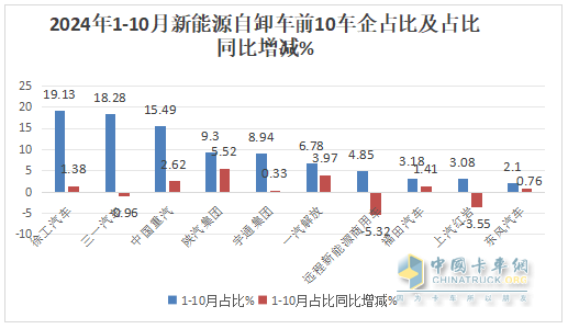 10月新能源自卸車：“銀十”變“銅十”！徐工\三一\重汽居前三，福田領(lǐng)漲
