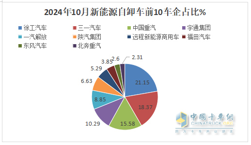 10月新能源自卸車：“銀十”變“銅十”！徐工\三一\重汽居前三，福田領(lǐng)漲
