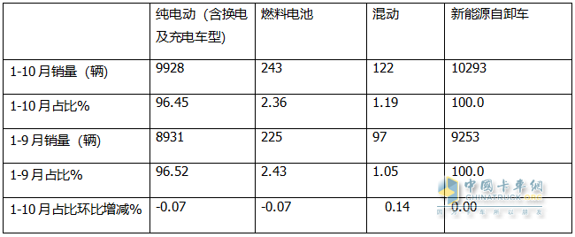 10月新能源自卸車：“銀十”變“銅十”！徐工\三一\重汽居前三，福田領(lǐng)漲