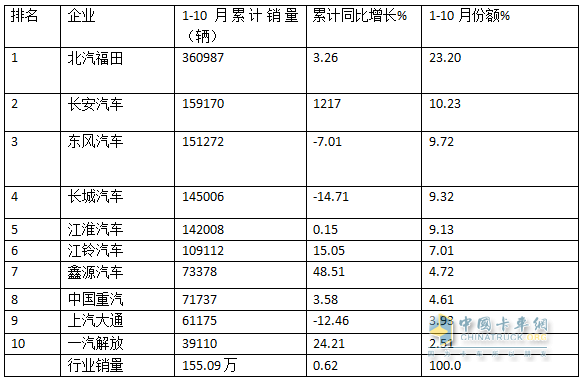 新能源領(lǐng)漲，4.2米藍(lán)牌最暢銷—2024年1-10月輕卡市場主要特征總結(jié)分析