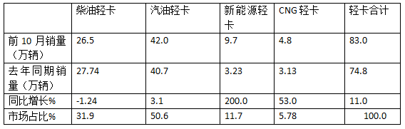 新能源領(lǐng)漲，4.2米藍(lán)牌最暢銷—2024年1-10月輕卡市場主要特征總結(jié)分析