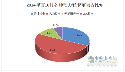 新能源領(lǐng)漲，4.2米藍(lán)牌最暢銷—2024年1-10月輕卡市場主要特征總結(jié)分析