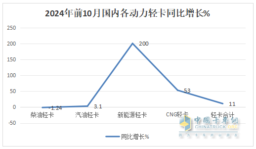 新能源領(lǐng)漲，4.2米藍(lán)牌最暢銷—2024年1-10月輕卡市場主要特征總結(jié)分析