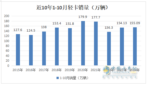 新能源領(lǐng)漲，4.2米藍(lán)牌最暢銷—2024年1-10月輕卡市場主要特征總結(jié)分析