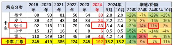 新能源領(lǐng)漲，4.2米藍(lán)牌最暢銷—2024年1-10月輕卡市場主要特征總結(jié)分析