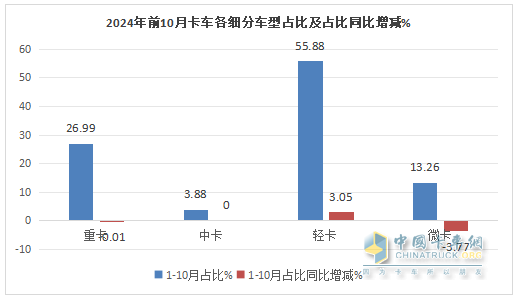 新能源領(lǐng)漲，4.2米藍(lán)牌最暢銷—2024年1-10月輕卡市場主要特征總結(jié)分析