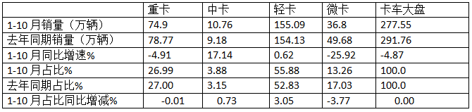 新能源領(lǐng)漲，4.2米藍(lán)牌最暢銷—2024年1-10月輕卡市場主要特征總結(jié)分析