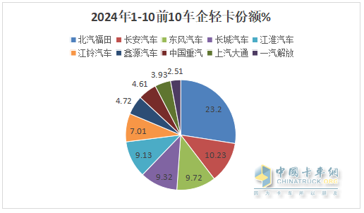 新能源領(lǐng)漲，4.2米藍(lán)牌最暢銷—2024年1-10月輕卡市場主要特征總結(jié)分析