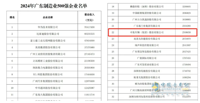 中集車(chē)輛榮登2024廣東省制造業(yè)500強(qiáng)企業(yè)榜單