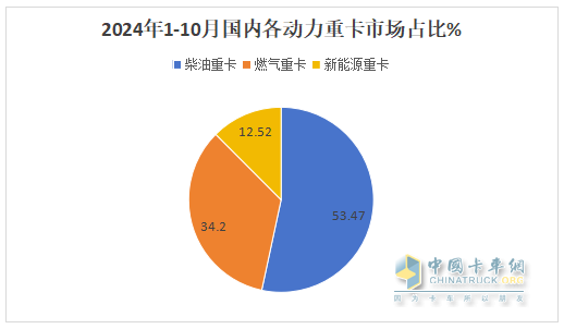 新能源、燃?xì)忸惣俺隹诔蔀槎糁葡禄摹叭{馬車“ —2024年1-10月重卡市場特點(diǎn)總結(jié)分析