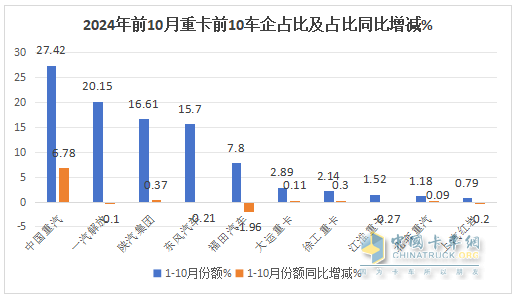 新能源、燃?xì)忸惣俺隹诔蔀槎糁葡禄摹叭{馬車“ —2024年1-10月重卡市場特點(diǎn)總結(jié)分析