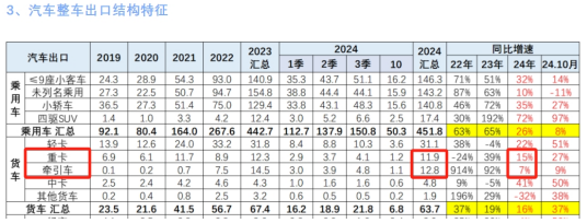 新能源、燃?xì)忸惣俺隹诔蔀槎糁葡禄摹叭{馬車“ —2024年1-10月重卡市場特點(diǎn)總結(jié)分析