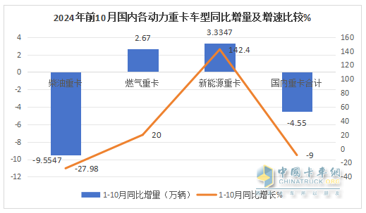 新能源、燃?xì)忸惣俺隹诔蔀槎糁葡禄摹叭{馬車“ —2024年1-10月重卡市場特點(diǎn)總結(jié)分析