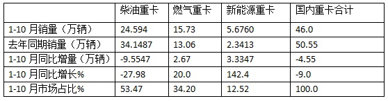 新能源、燃?xì)忸惣俺隹诔蔀槎糁葡禄摹叭{馬車“ —2024年1-10月重卡市場特點(diǎn)總結(jié)分析