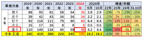 新能源、燃?xì)忸惣俺隹诔蔀槎糁葡禄摹叭{馬車“ —2024年1-10月重卡市場特點(diǎn)總結(jié)分析