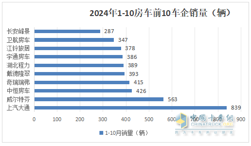 10月房車：同環(huán)比雙降，“銀十”變“銅十”！威爾特芬\奇瑞瑞弗分獲冠亞軍