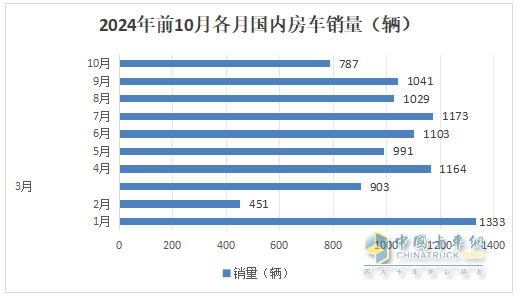 10月房車：同環(huán)比雙降，“銀十”變“銅十”！威爾特芬\奇瑞瑞弗分獲冠亞軍