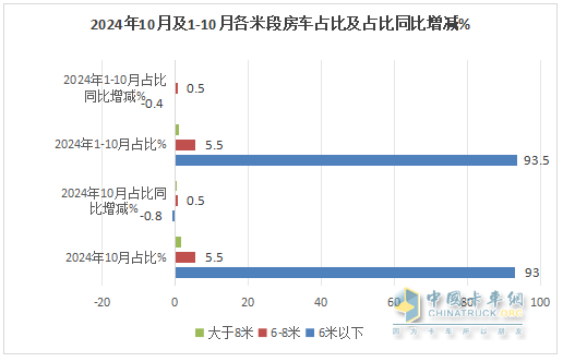 10月房車：同環(huán)比雙降，“銀十”變“銅十”！威爾特芬\奇瑞瑞弗分獲冠亞軍