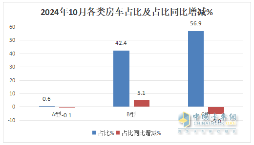 10月房車：同環(huán)比雙降，“銀十”變“銅十”！威爾特芬\奇瑞瑞弗分獲冠亞軍