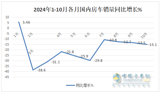 10月房車：同環(huán)比雙降，“銀十”變“銅十”！威爾特芬\奇瑞瑞弗分獲冠亞軍